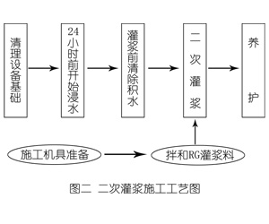 临邑灌浆料施工工艺—文字完整版